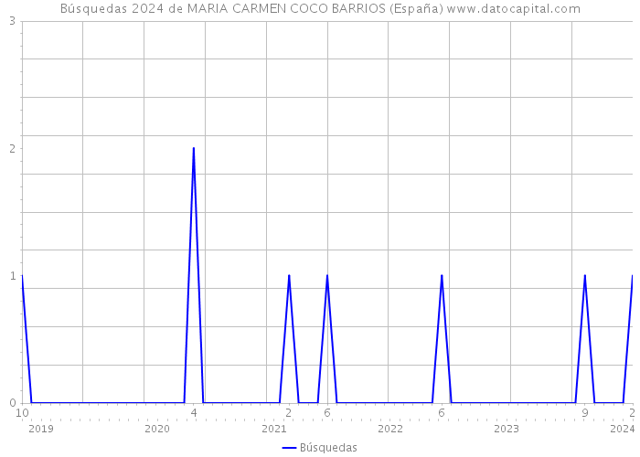 Búsquedas 2024 de MARIA CARMEN COCO BARRIOS (España) 