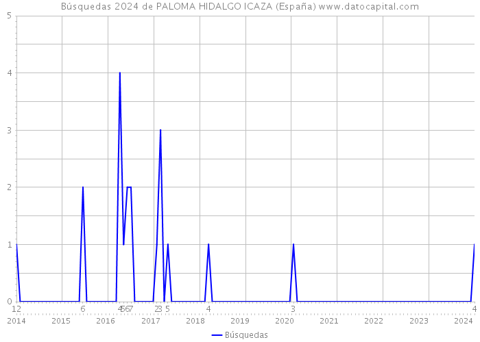 Búsquedas 2024 de PALOMA HIDALGO ICAZA (España) 