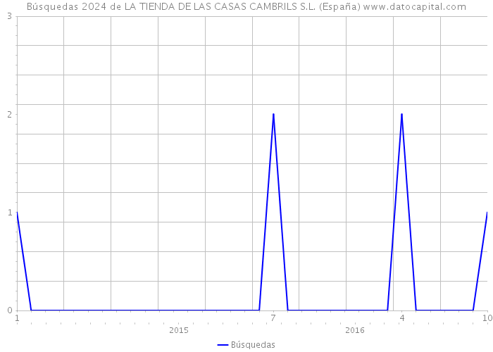 Búsquedas 2024 de LA TIENDA DE LAS CASAS CAMBRILS S.L. (España) 