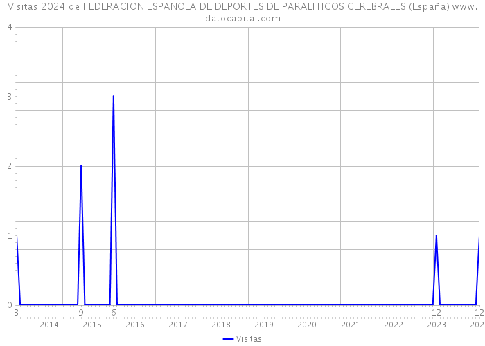 Visitas 2024 de FEDERACION ESPANOLA DE DEPORTES DE PARALITICOS CEREBRALES (España) 