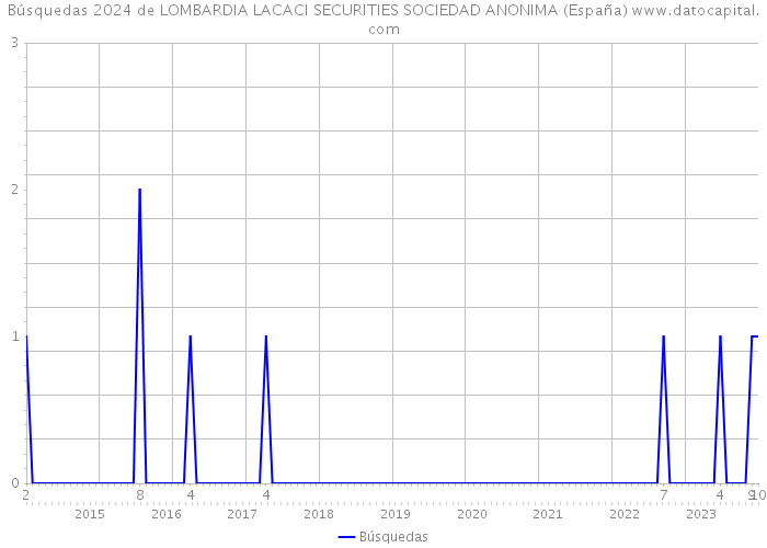 Búsquedas 2024 de LOMBARDIA LACACI SECURITIES SOCIEDAD ANONIMA (España) 
