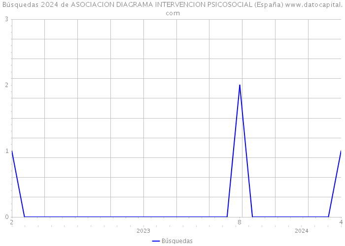 Búsquedas 2024 de ASOCIACION DIAGRAMA INTERVENCION PSICOSOCIAL (España) 