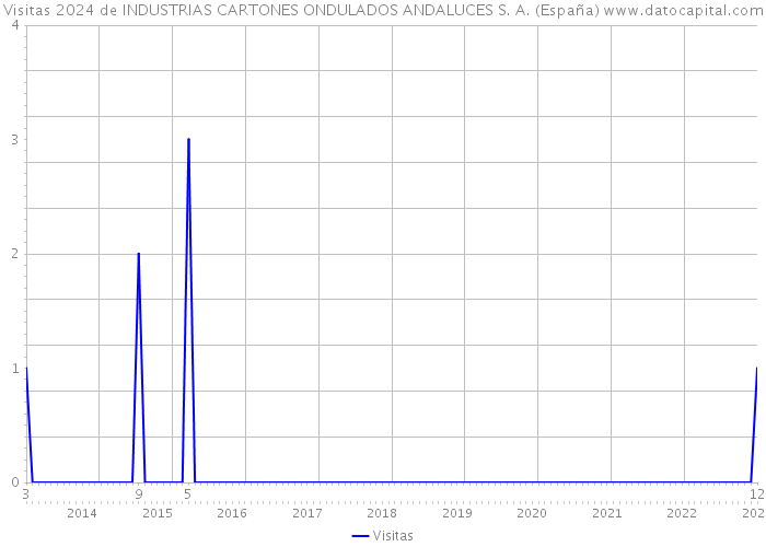 Visitas 2024 de INDUSTRIAS CARTONES ONDULADOS ANDALUCES S. A. (España) 