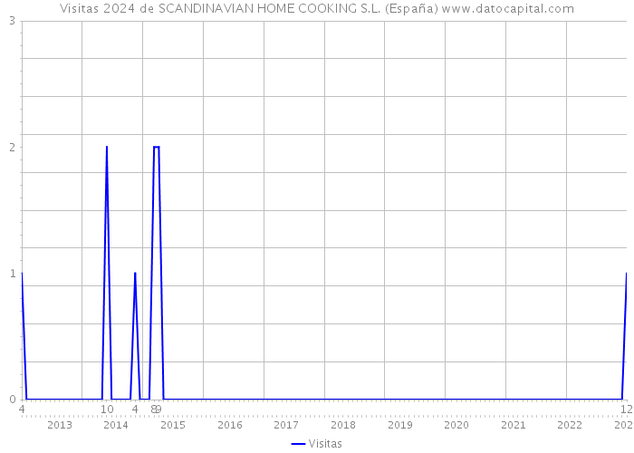 Visitas 2024 de SCANDINAVIAN HOME COOKING S.L. (España) 