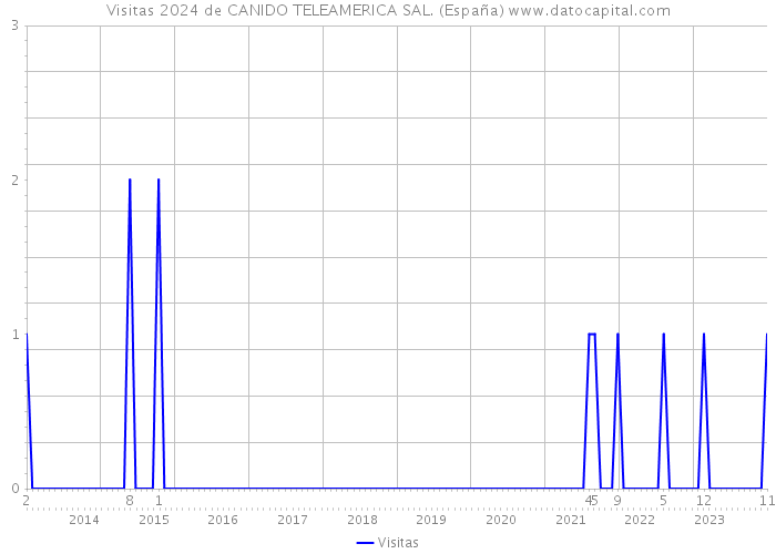 Visitas 2024 de CANIDO TELEAMERICA SAL. (España) 