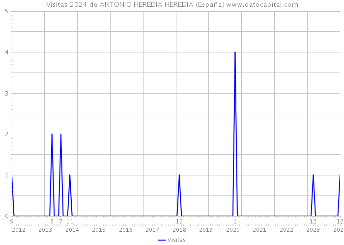 Visitas 2024 de ANTONIO HEREDIA HEREDIA (España) 