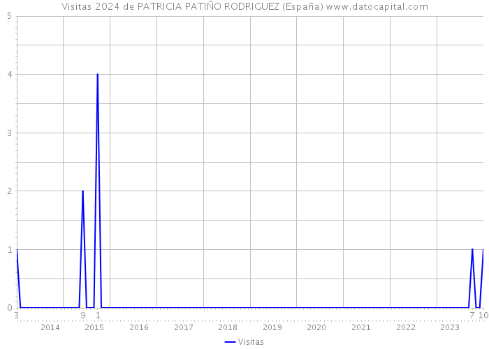 Visitas 2024 de PATRICIA PATIÑO RODRIGUEZ (España) 