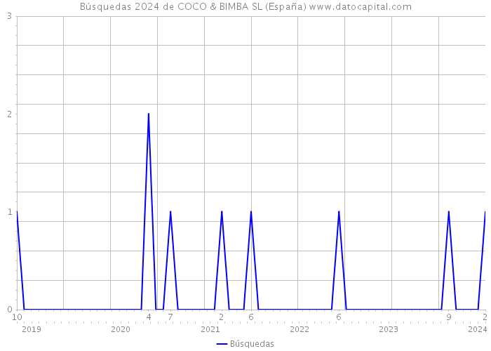 Búsquedas 2024 de COCO & BIMBA SL (España) 