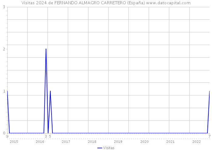 Visitas 2024 de FERNANDO ALMAGRO CARRETERO (España) 