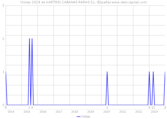 Visitas 2024 de KARTING CABANAS RARAS S.L. (España) 