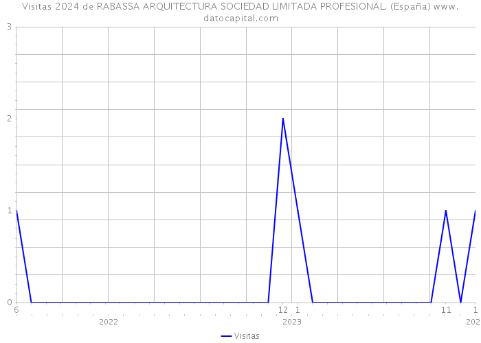 Visitas 2024 de RABASSA ARQUITECTURA SOCIEDAD LIMITADA PROFESIONAL. (España) 