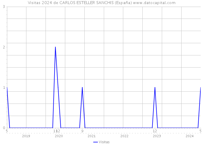 Visitas 2024 de CARLOS ESTELLER SANCHIS (España) 