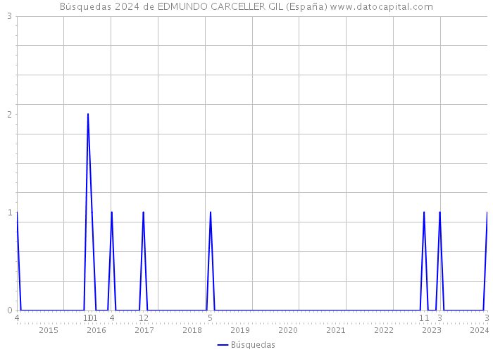 Búsquedas 2024 de EDMUNDO CARCELLER GIL (España) 