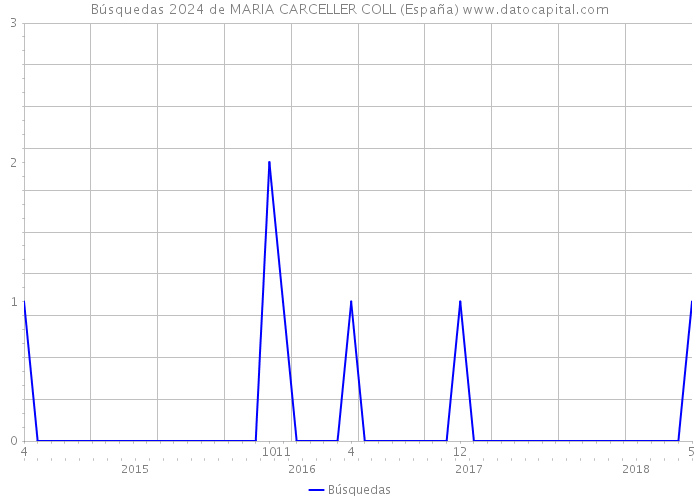 Búsquedas 2024 de MARIA CARCELLER COLL (España) 