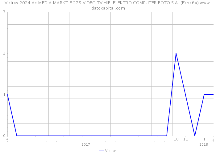 Visitas 2024 de MEDIA MARKT E 275 VIDEO TV HIFI ELEKTRO COMPUTER FOTO S.A. (España) 