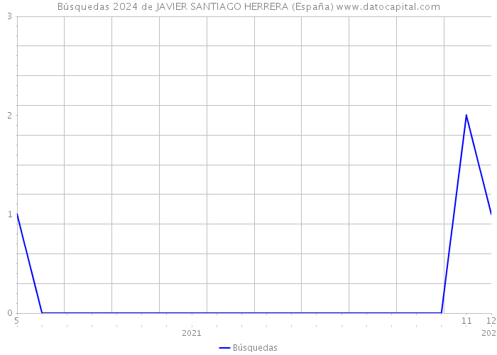 Búsquedas 2024 de JAVIER SANTIAGO HERRERA (España) 