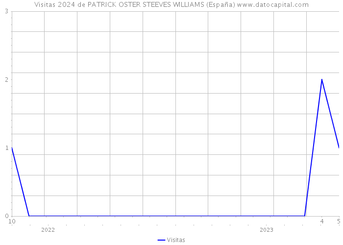 Visitas 2024 de PATRICK OSTER STEEVES WILLIAMS (España) 