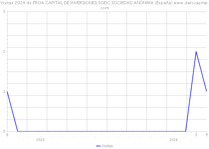 Visitas 2024 de PROA CAPITAL DE INVERSIONES SGEIC SOCIEDAD ANÓNIMA (España) 