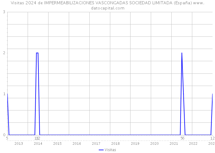 Visitas 2024 de IMPERMEABILIZACIONES VASCONGADAS SOCIEDAD LIMITADA (España) 