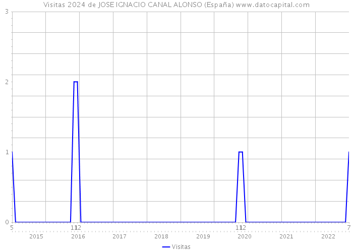 Visitas 2024 de JOSE IGNACIO CANAL ALONSO (España) 