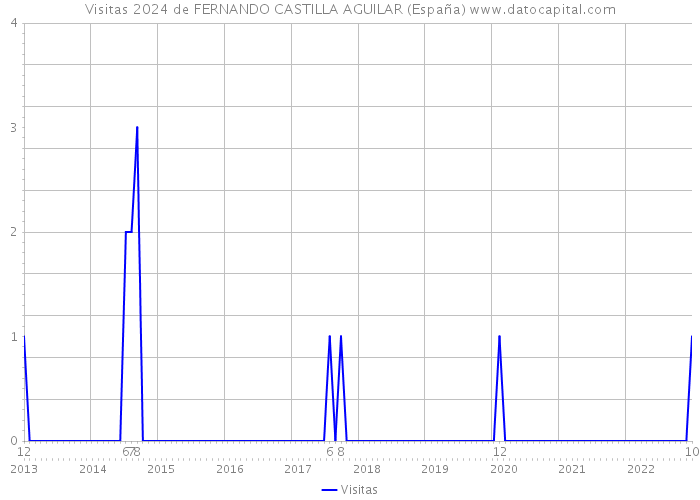 Visitas 2024 de FERNANDO CASTILLA AGUILAR (España) 