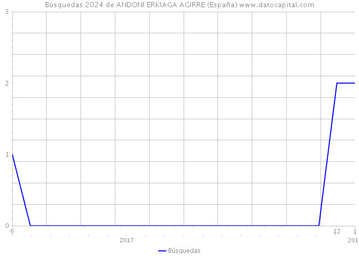 Búsquedas 2024 de ANDONI ERKIAGA AGIRRE (España) 