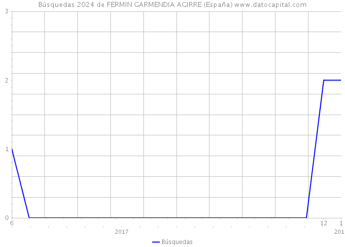 Búsquedas 2024 de FERMIN GARMENDIA AGIRRE (España) 