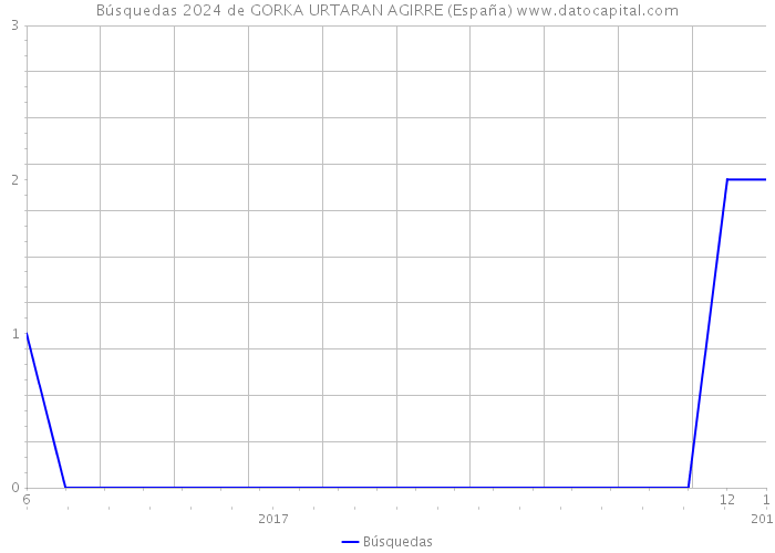 Búsquedas 2024 de GORKA URTARAN AGIRRE (España) 
