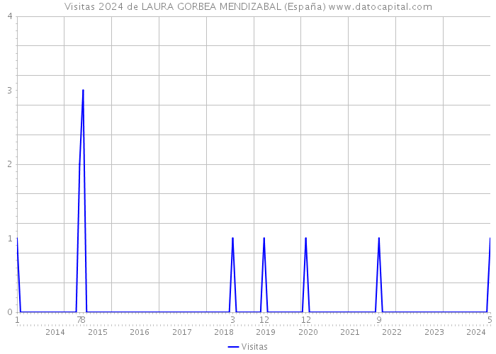 Visitas 2024 de LAURA GORBEA MENDIZABAL (España) 