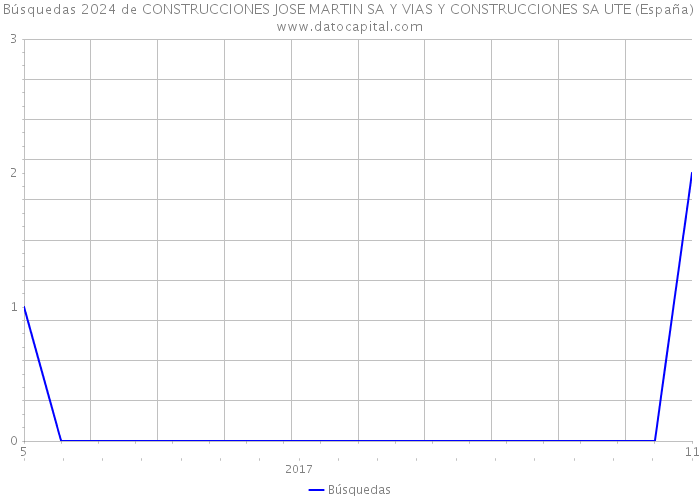 Búsquedas 2024 de CONSTRUCCIONES JOSE MARTIN SA Y VIAS Y CONSTRUCCIONES SA UTE (España) 