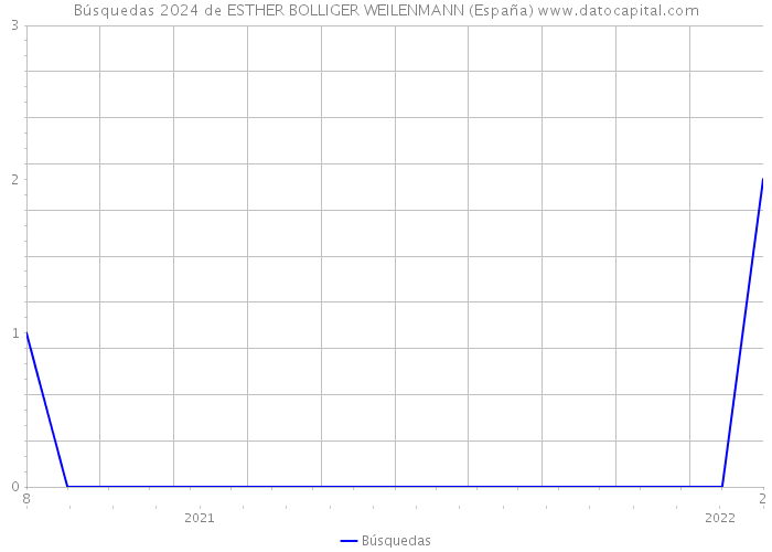 Búsquedas 2024 de ESTHER BOLLIGER WEILENMANN (España) 