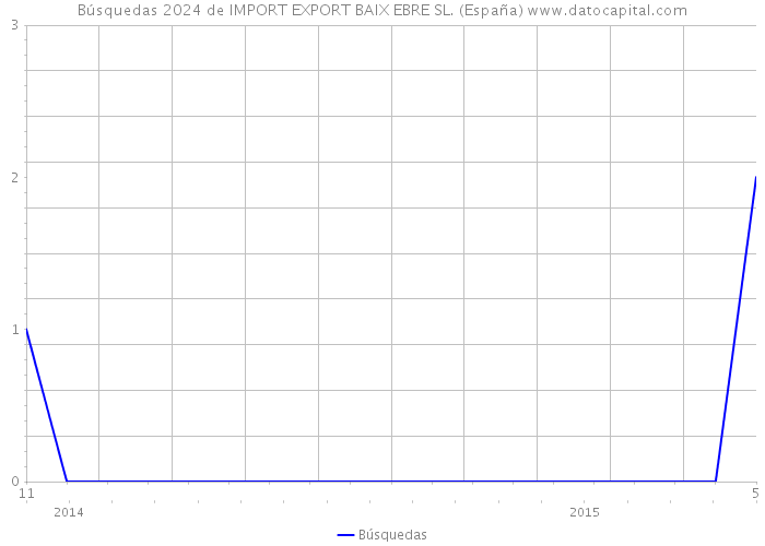 Búsquedas 2024 de IMPORT EXPORT BAIX EBRE SL. (España) 