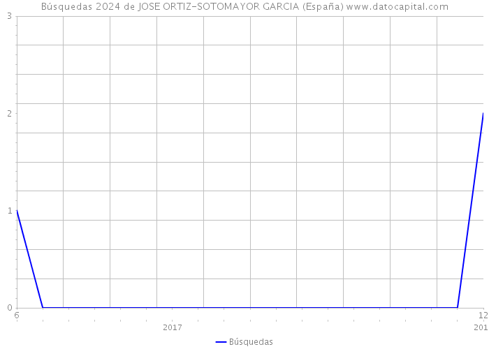 Búsquedas 2024 de JOSE ORTIZ-SOTOMAYOR GARCIA (España) 
