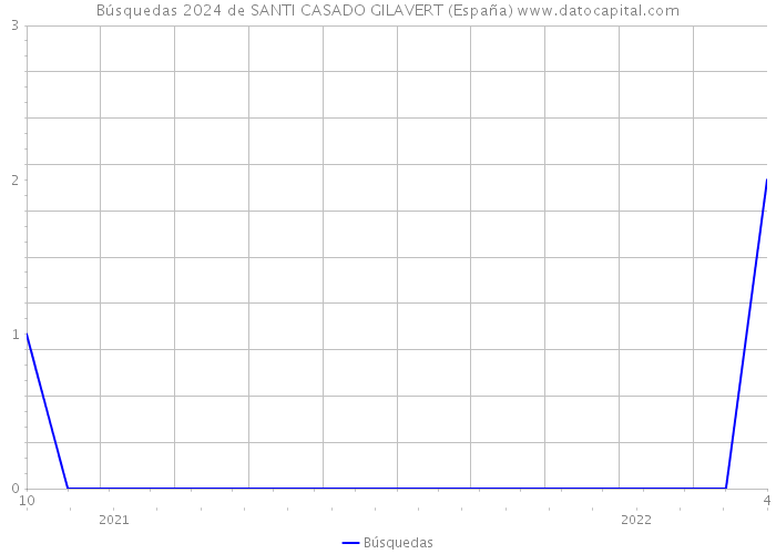 Búsquedas 2024 de SANTI CASADO GILAVERT (España) 