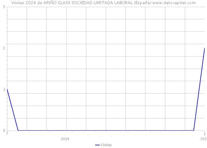 Visitas 2024 de ARIÑO GLASS SOCIEDAD LIMITADA LABORAL (España) 