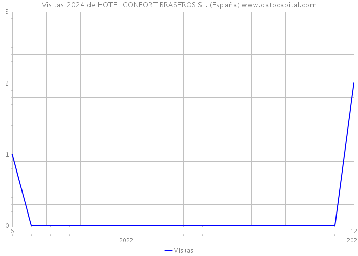 Visitas 2024 de HOTEL CONFORT BRASEROS SL. (España) 