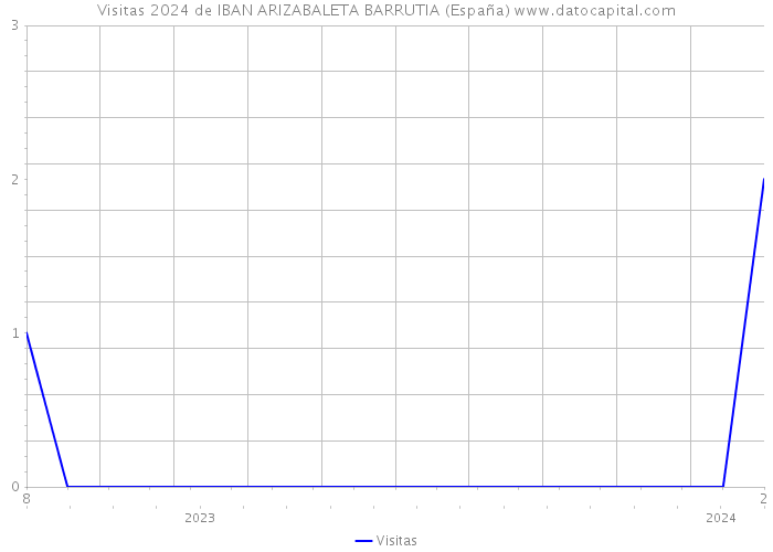 Visitas 2024 de IBAN ARIZABALETA BARRUTIA (España) 