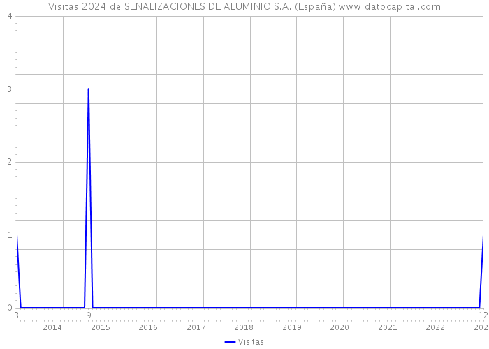 Visitas 2024 de SENALIZACIONES DE ALUMINIO S.A. (España) 