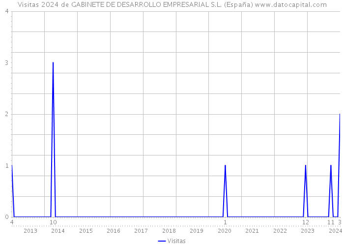 Visitas 2024 de GABINETE DE DESARROLLO EMPRESARIAL S.L. (España) 