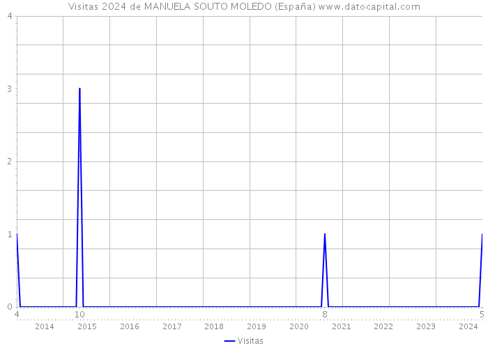 Visitas 2024 de MANUELA SOUTO MOLEDO (España) 