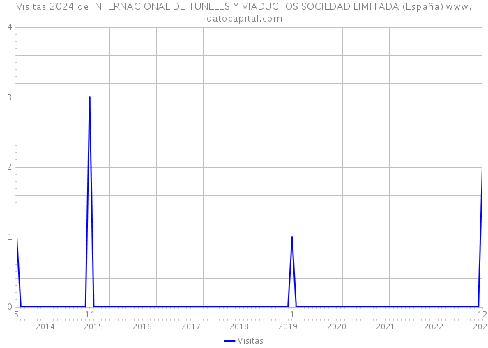 Visitas 2024 de INTERNACIONAL DE TUNELES Y VIADUCTOS SOCIEDAD LIMITADA (España) 