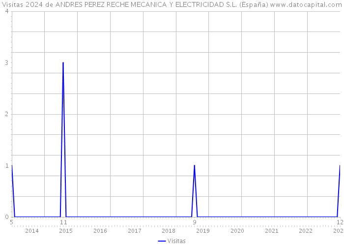 Visitas 2024 de ANDRES PEREZ RECHE MECANICA Y ELECTRICIDAD S.L. (España) 