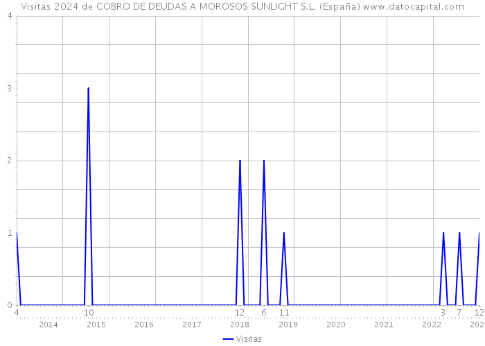 Visitas 2024 de COBRO DE DEUDAS A MOROSOS SUNLIGHT S.L. (España) 