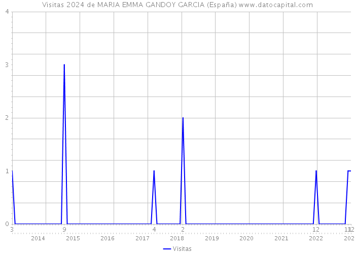 Visitas 2024 de MARIA EMMA GANDOY GARCIA (España) 