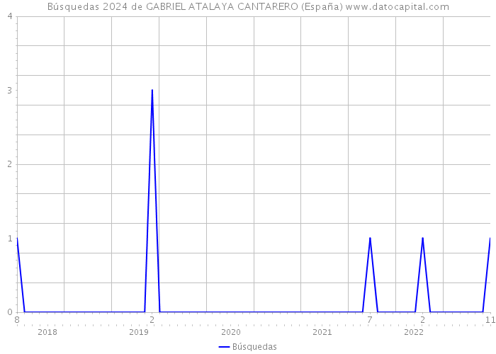 Búsquedas 2024 de GABRIEL ATALAYA CANTARERO (España) 