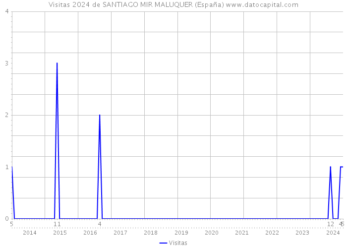Visitas 2024 de SANTIAGO MIR MALUQUER (España) 
