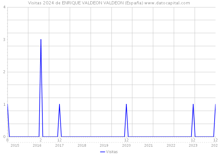 Visitas 2024 de ENRIQUE VALDEON VALDEON (España) 