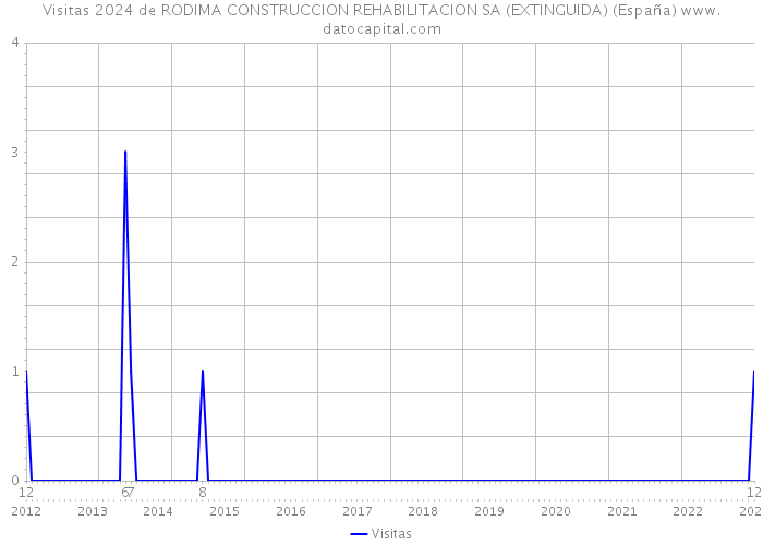 Visitas 2024 de RODIMA CONSTRUCCION REHABILITACION SA (EXTINGUIDA) (España) 