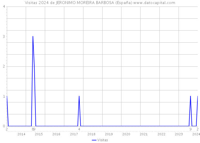 Visitas 2024 de JERONIMO MOREIRA BARBOSA (España) 