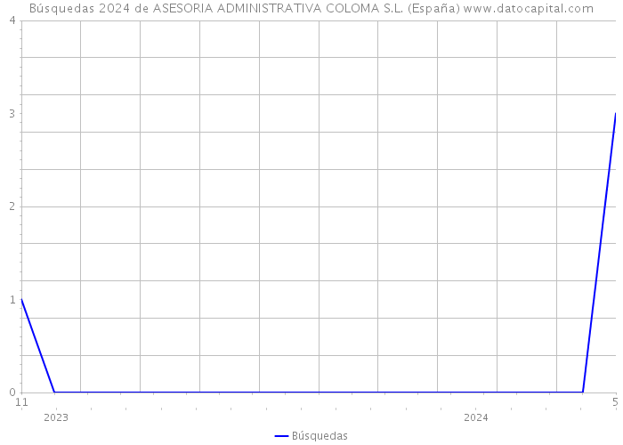 Búsquedas 2024 de ASESORIA ADMINISTRATIVA COLOMA S.L. (España) 